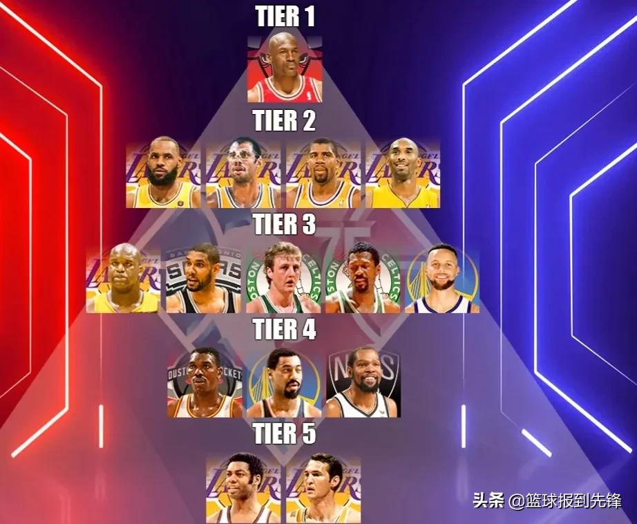 著名球星有哪些nba(美媒排15位最伟大的NBA球员：四冠王库里仍然进不了前五名)