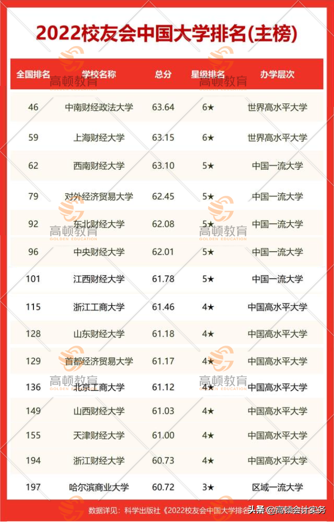 中国“最牛”财经大学排行公布，这5所大学赢了！CPA、高管扎堆