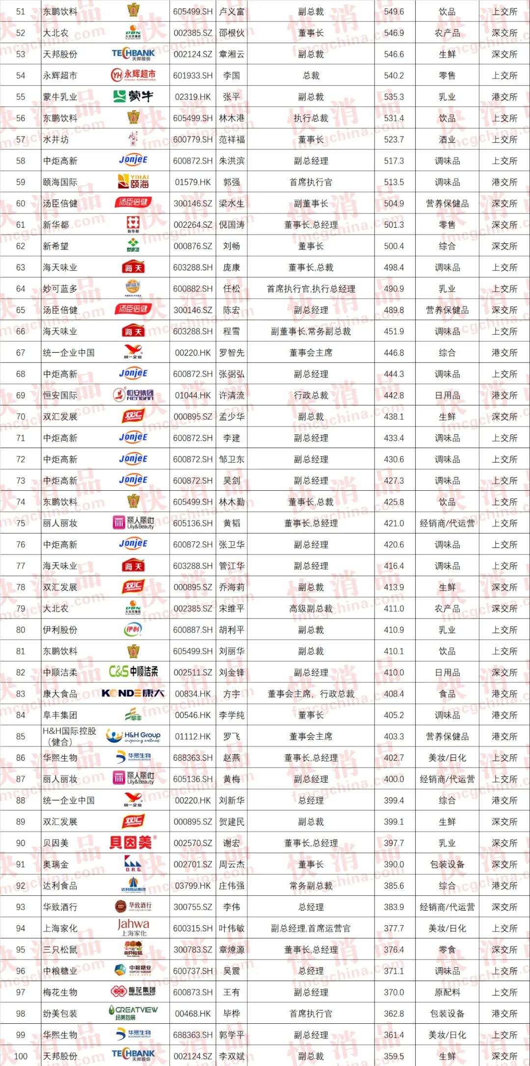 「独家」“2021大快消上市公司TOP100高薪高管”公布