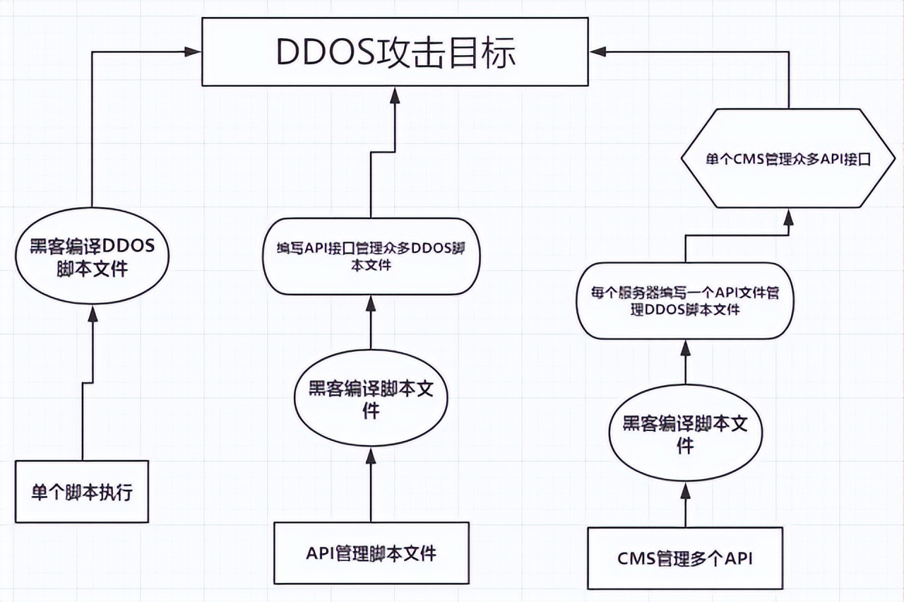 DDoS 攻击与防御：从原理到实践（下）