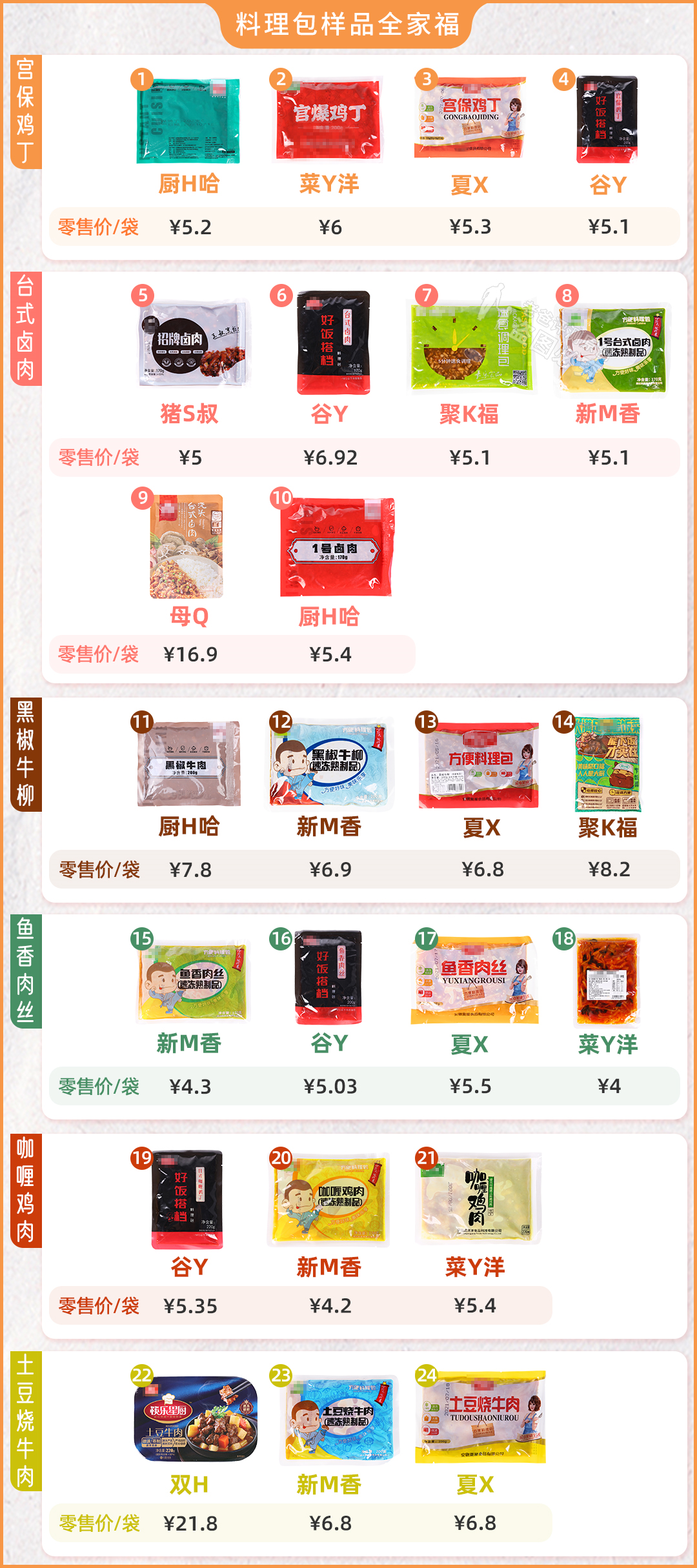 料理包外卖到底干不干净？有没有用劣质肉？实测24款，答案来了