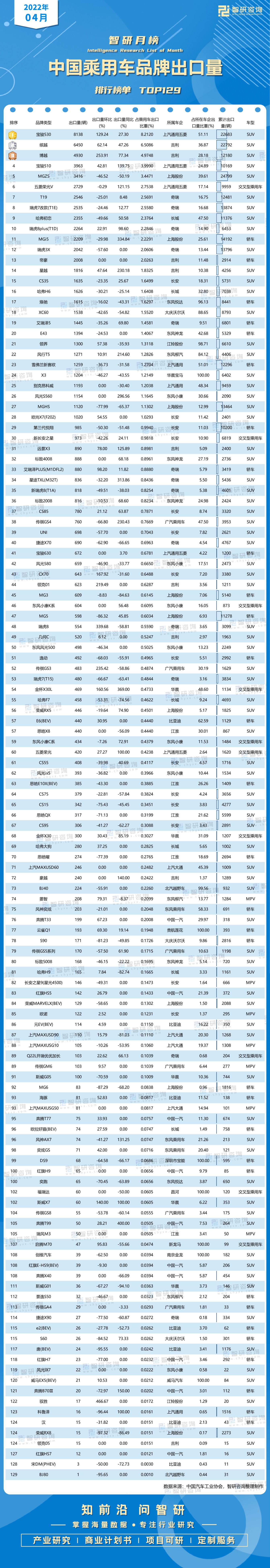 2022年4月中国乘用车品牌出口量排行榜（附月榜TOP129详单）