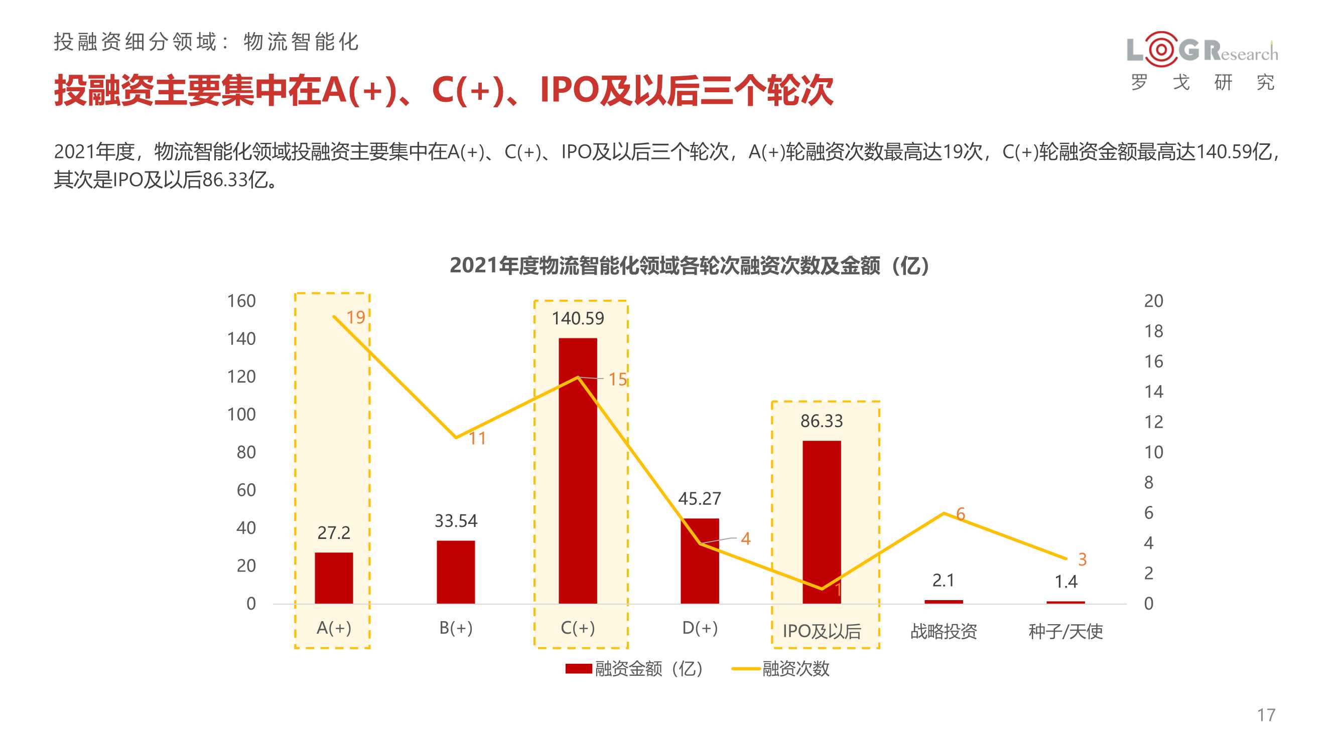 2021年供应链&物流行业投融资分析报告