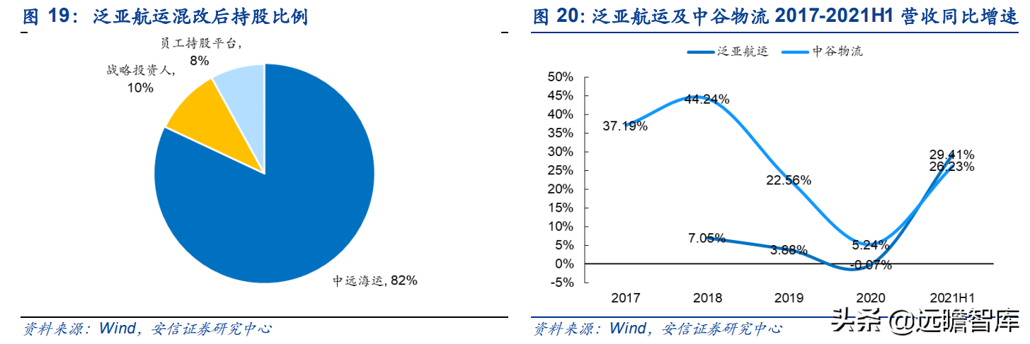 运力全球第18，中国大陆排名第2位，中谷物流：内贸集运民营龙头