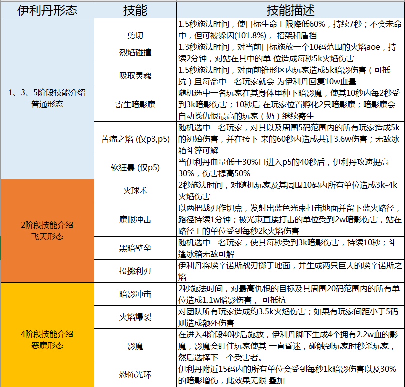 魔兽TBC丨T6本黑暗神殿BOSS攻略 全面分析怎么打尾王伊利丹
