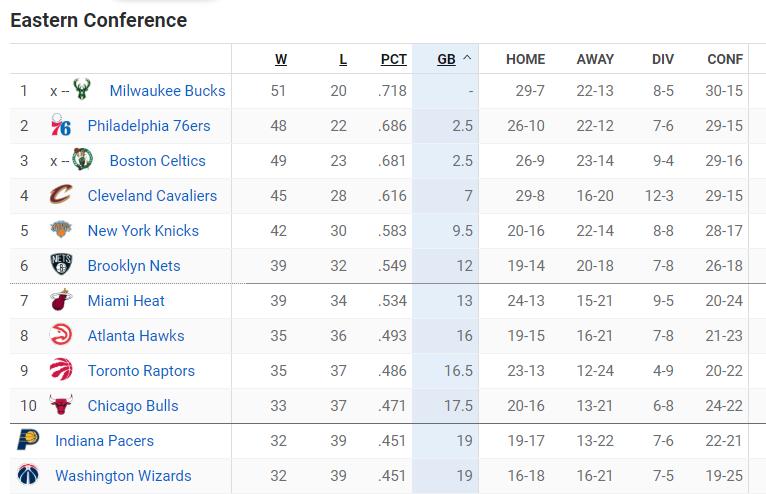 NBA最新排名！快船冲击西部前四，湖人进前十，东部前三竞争激烈