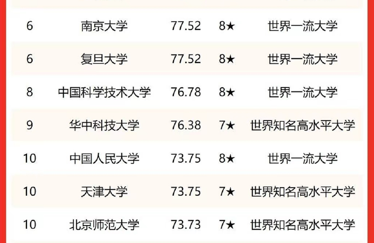 2022年“双一流”高校排名公布，北大荣登榜首，复旦无缘前5