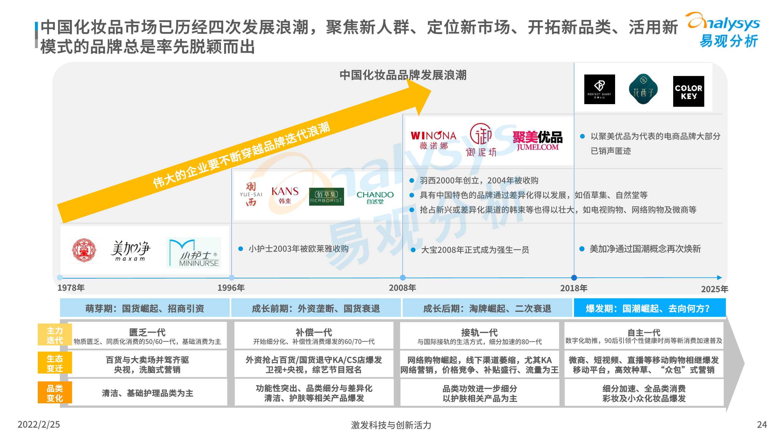 2022中国化妆品行业发展趋势洞察（易观分析）