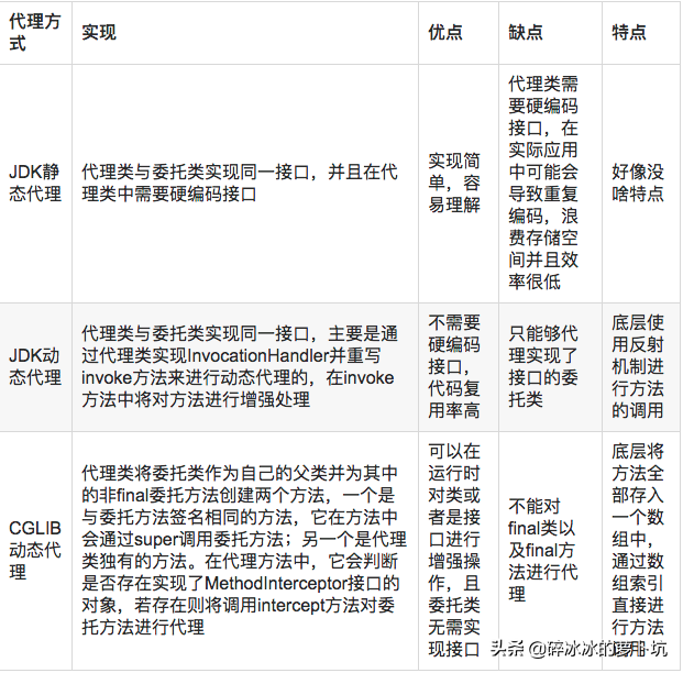代理模式有哪些，怎么实现？一口气全学会
