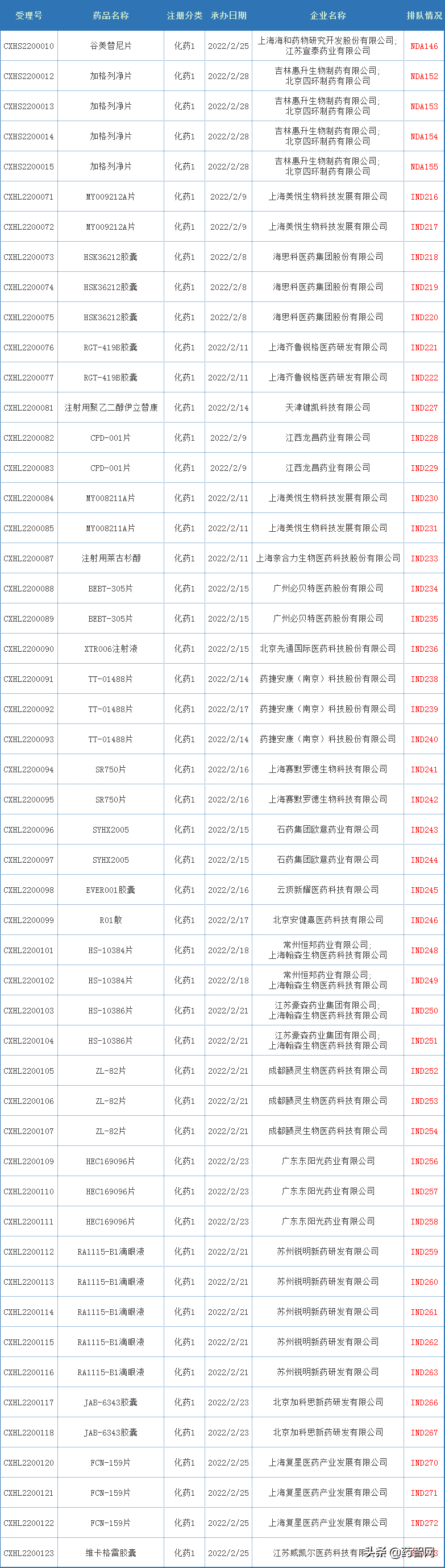 53款国产1类新药申报临床，3款国产1类新药申报上市