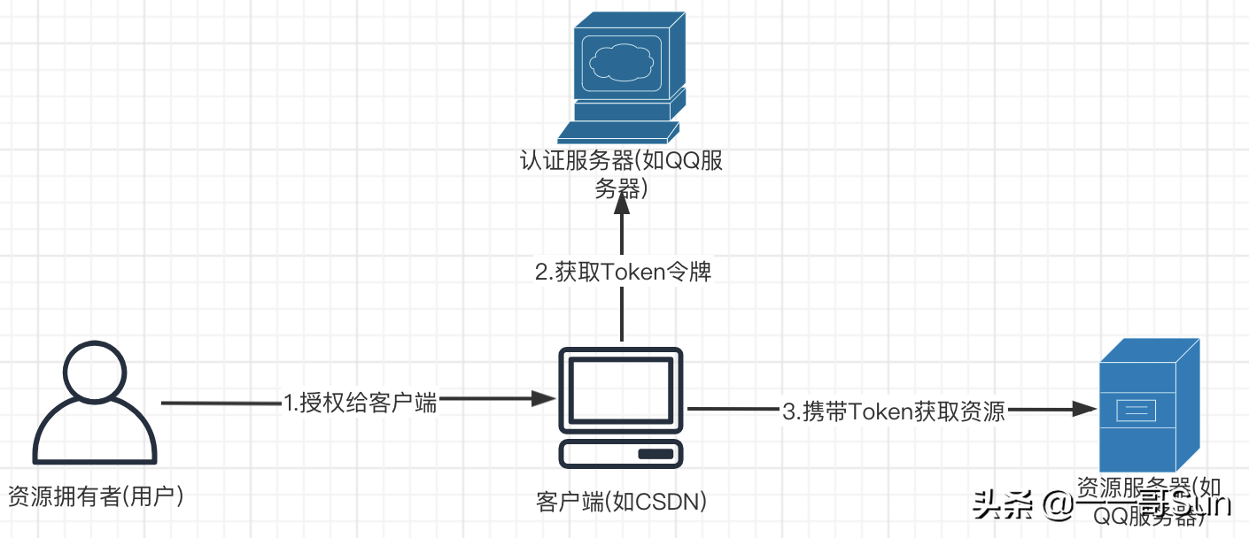 贊！一文搞懂OAuth2.0授權協議是怎么回事