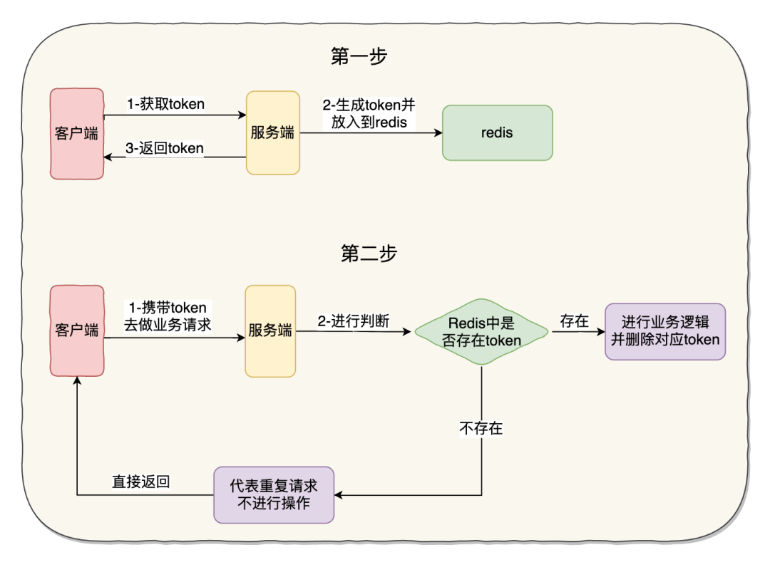 接口冪等解決方案