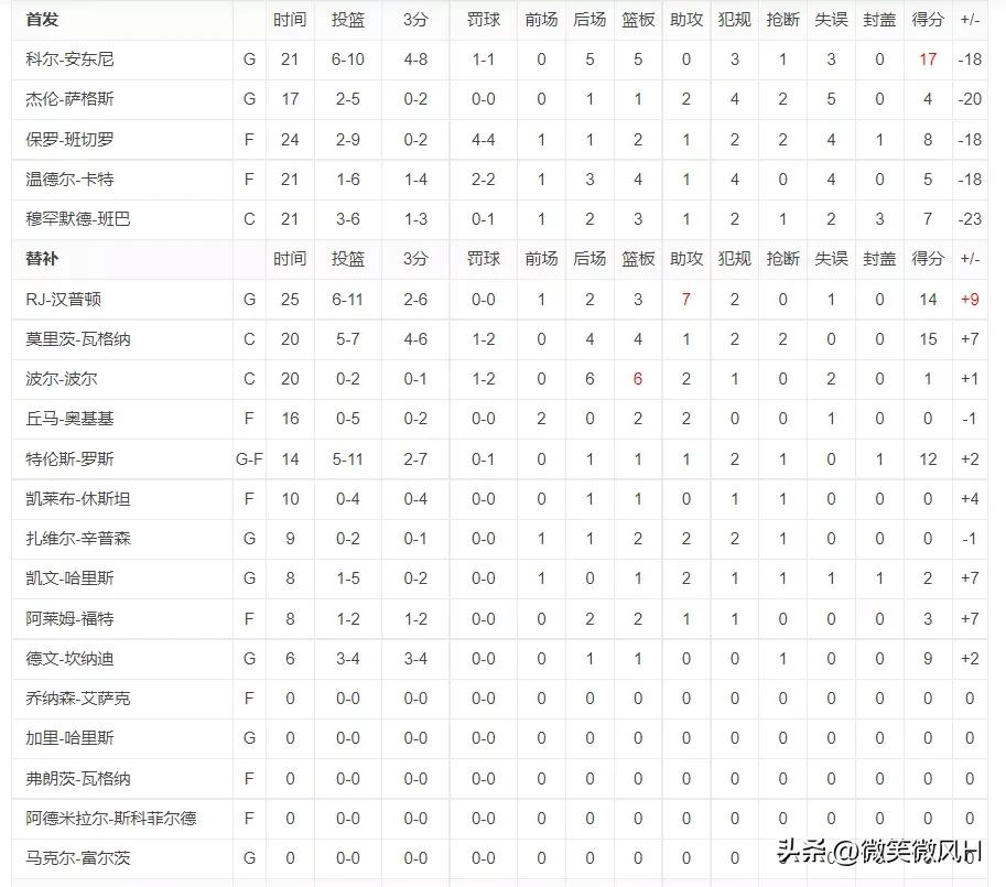 灰熊狂胜魔术28分(NBA季前赛，魔术对战灰熊，灰熊拿下比赛胜利)