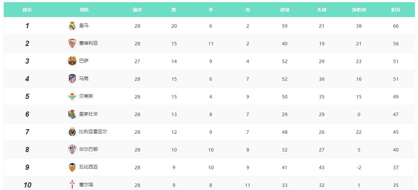 西甲第26轮-皇马射术何时改善(西甲最新积分榜！皇马10分领跑，巴萨马竞4连胜，围剿洛佩特吉)