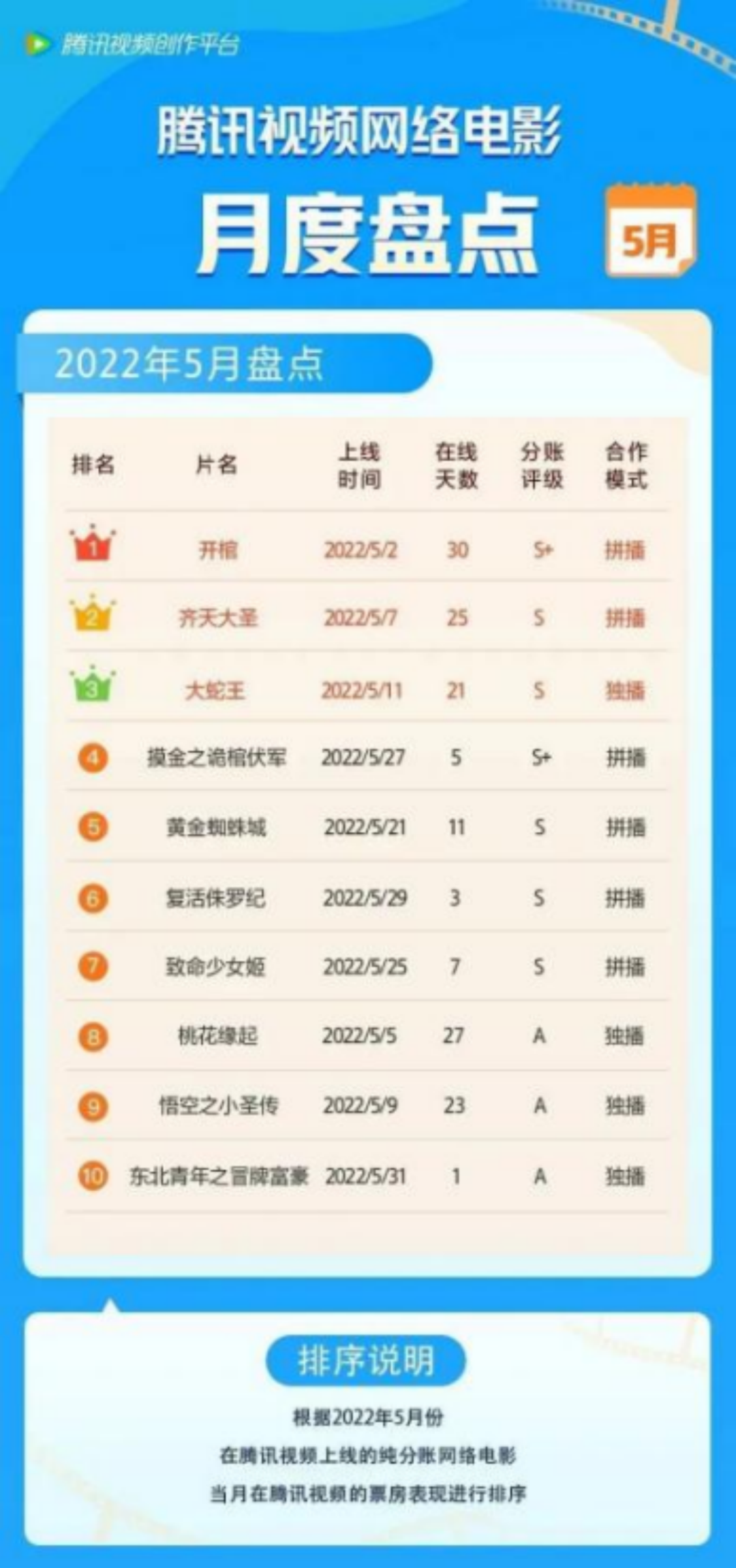 网络电影上半年：上新数降32%，23部破千万下降22%