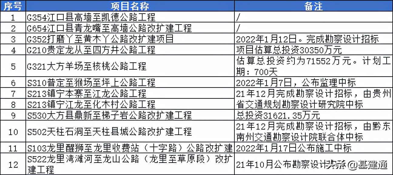 贵州省48项基建项目今年开工：9条高速、2条铁路、1个机场…