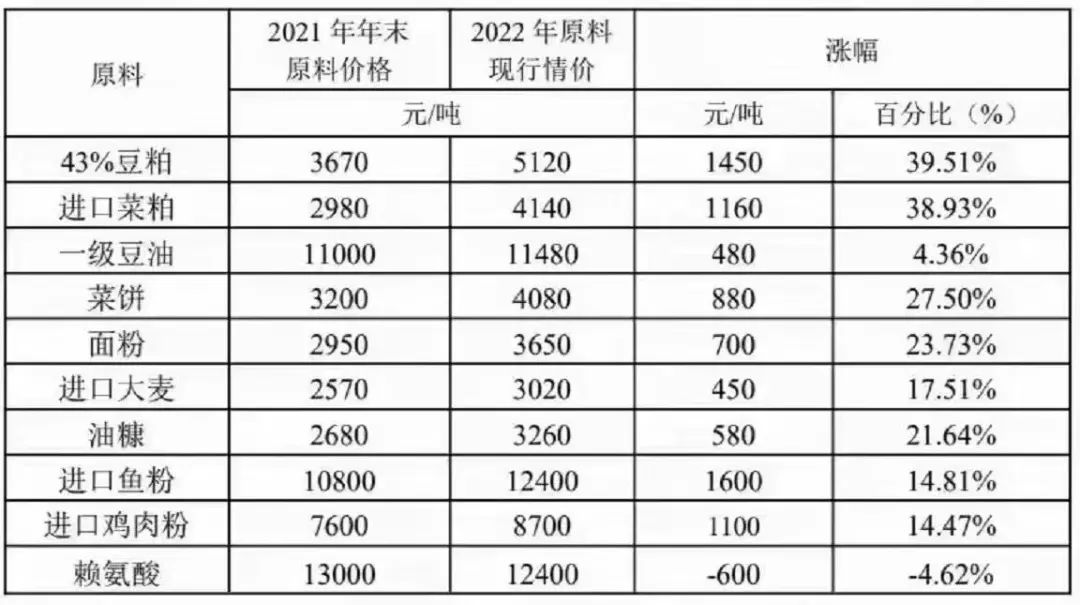 饲料又涨价了？水产养殖户太难了...