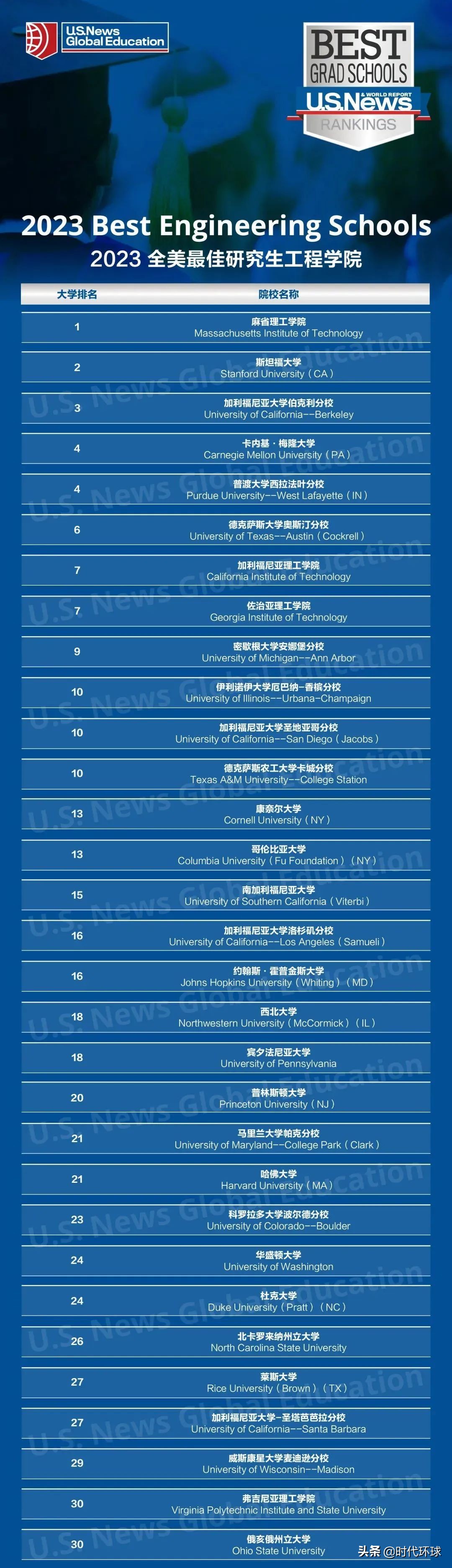 最新！2023年度全美最佳研究生学院排名发布