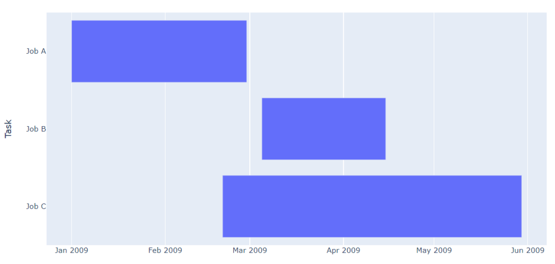 用Python当中Plotly.Express模块绘制几张图表，真的被惊艳到了