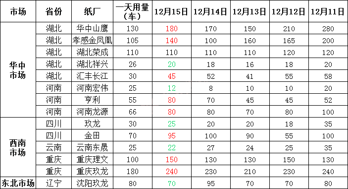 太仓玖龙纸业招聘信息（最新12月16日全国各地废纸价格行情资讯）