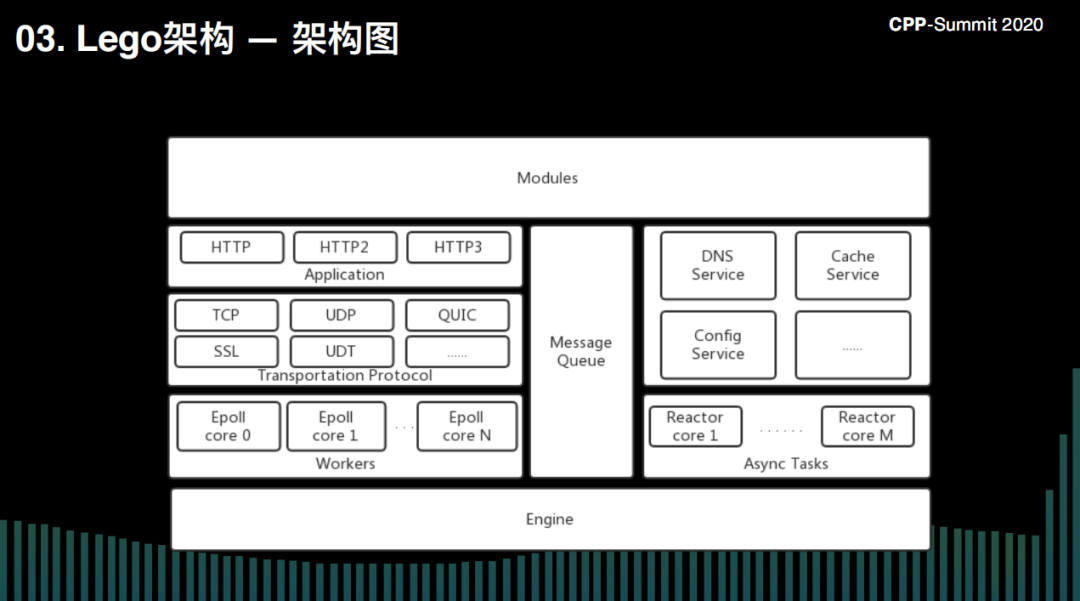 C++高性能大规模服务器开发实践