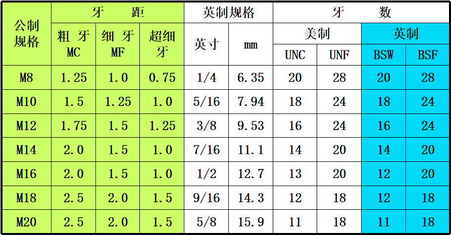 紧固件三种螺纹主要特点和差异