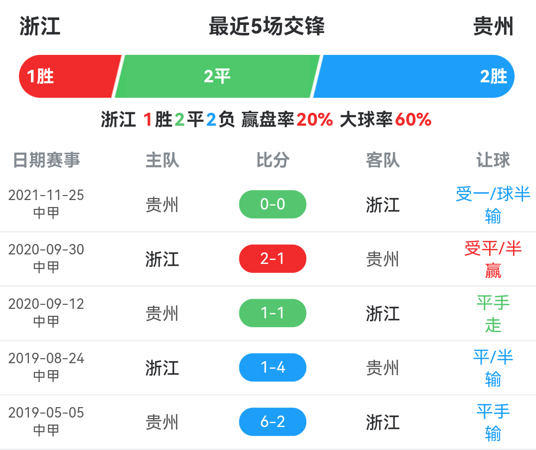 贵州队vs浙江队赛前预测（浙江队6-1贵州队！一场毫无意义的大胜，直接冲超仅剩理论可能）