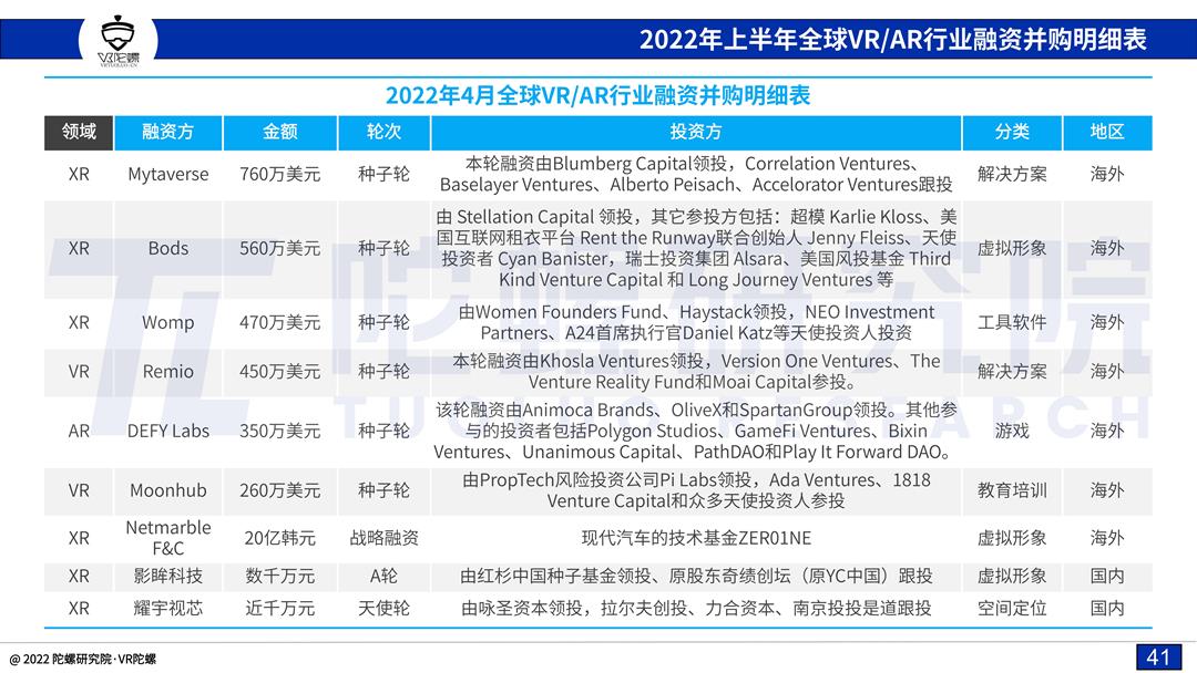 「陀螺研究院」2022上半年VR/AR融资并购报告