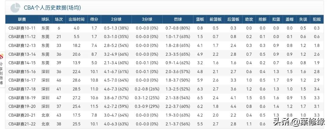 cba李雾豪是哪里的(CBA球员控分哪家强？还要看李慕豪，场均10分很稳定)