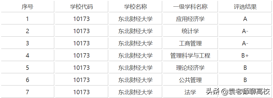 东北财经大学pk江西财经大学，哪个是双非财经高校第一名？
