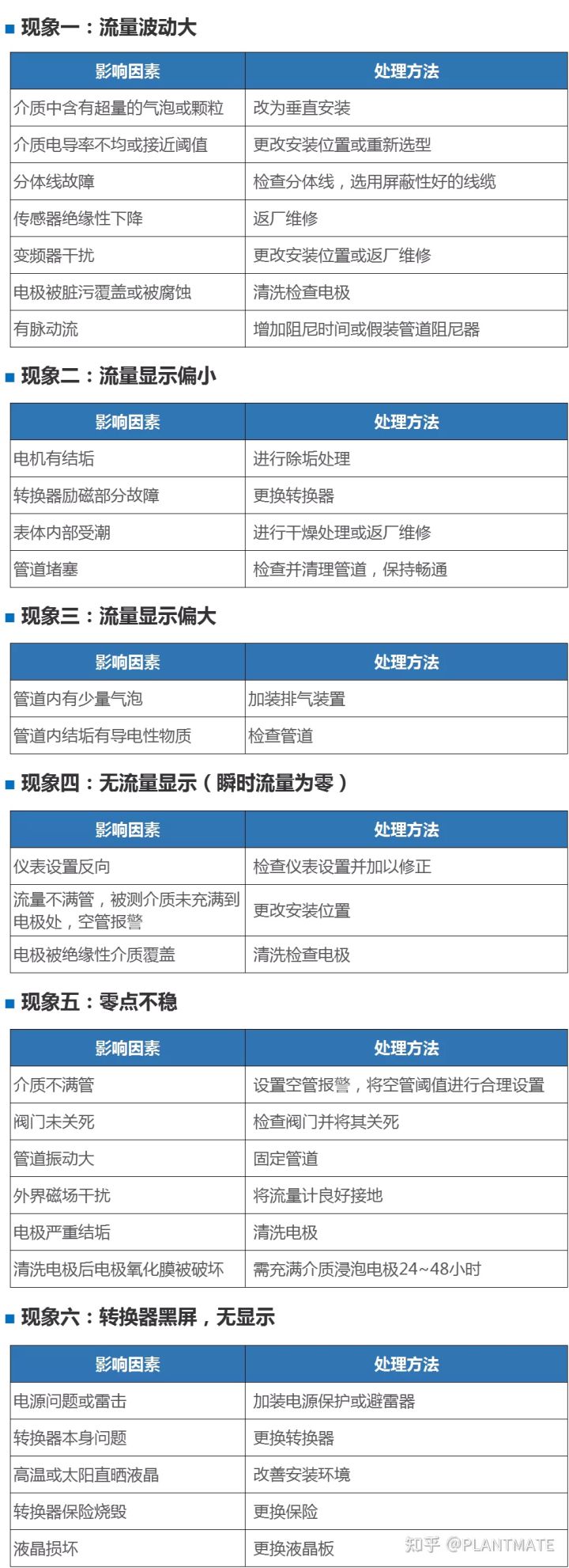 儀表課堂 | 電磁流量計基礎知識及常見故障分析