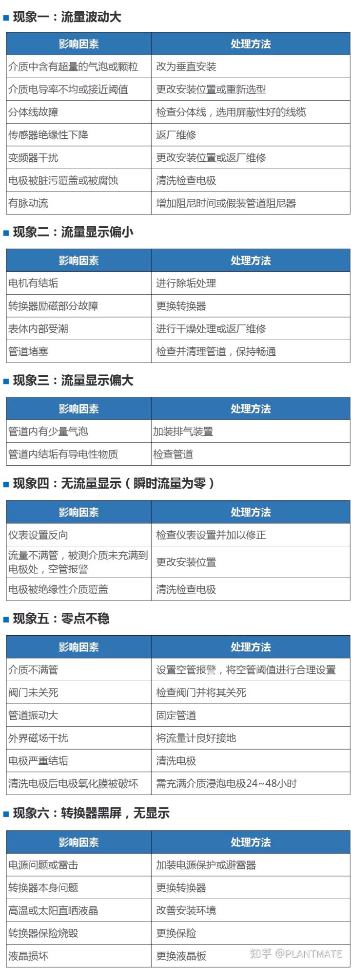 仪表课堂 | 电磁流量计基础知识及常见故障分析