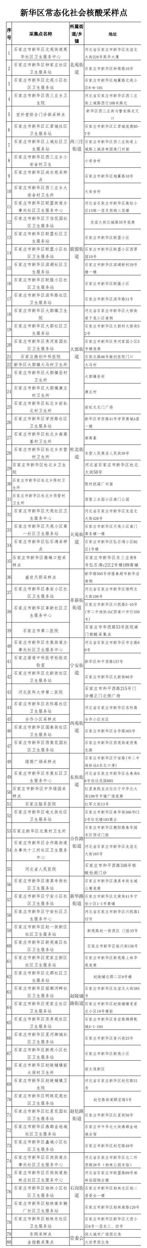 石家庄核酸采样点（石家庄核酸采样点方便）-第7张图片-易算准