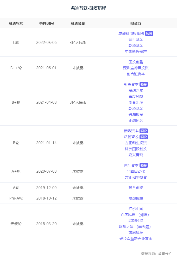 他和大疆投资人一起创业，2年长成独角兽，拿下亿元订单