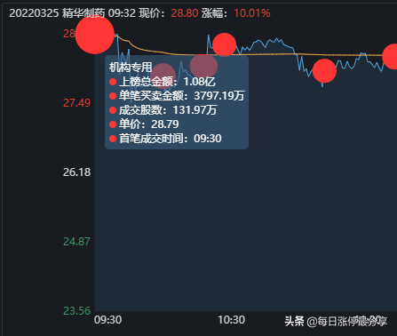 精华制药涨停大战，3家机构砸入3亿资金，也扛不住空头的狂轰滥炸