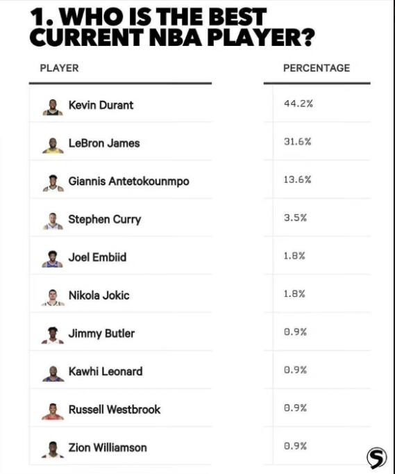 NBA勒布朗詹姆斯退役时间(37岁詹皇老了？近8战数据不逊KD，118位退役球员票选现役最强第二)