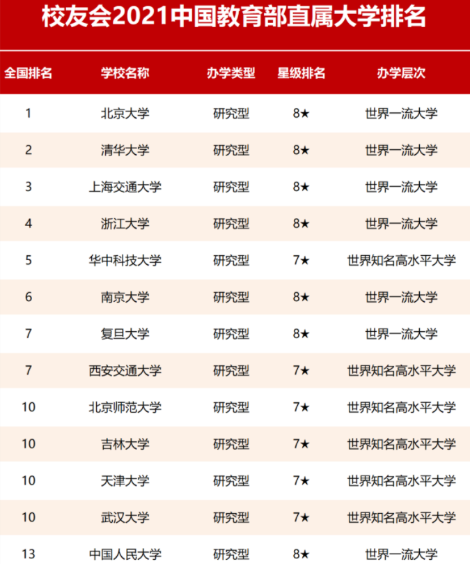 教育部直属大学排名重新洗牌，浙大成“黑马”，西安交大进步明显