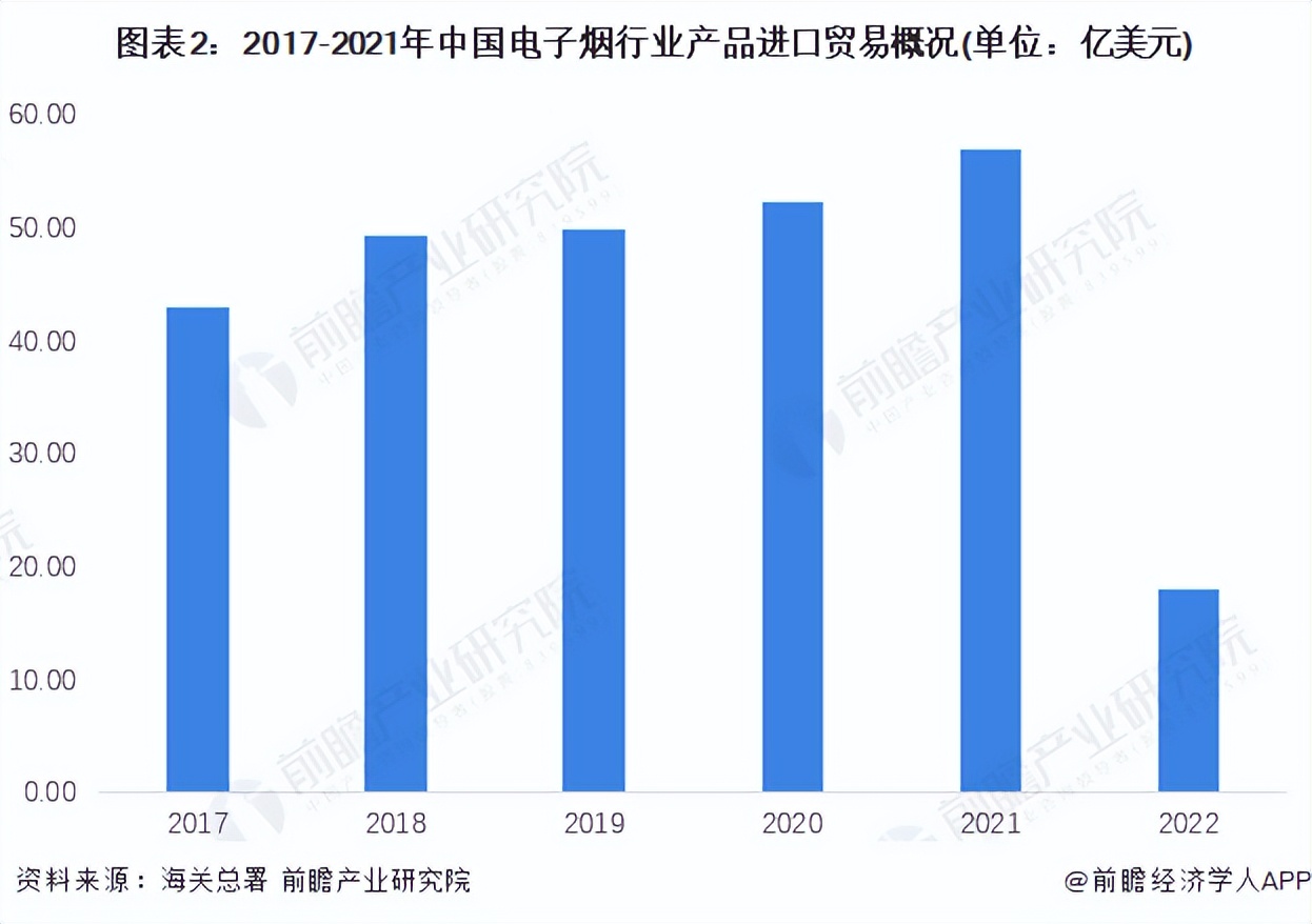 2022年中国电子烟行业进口贸易现状分析