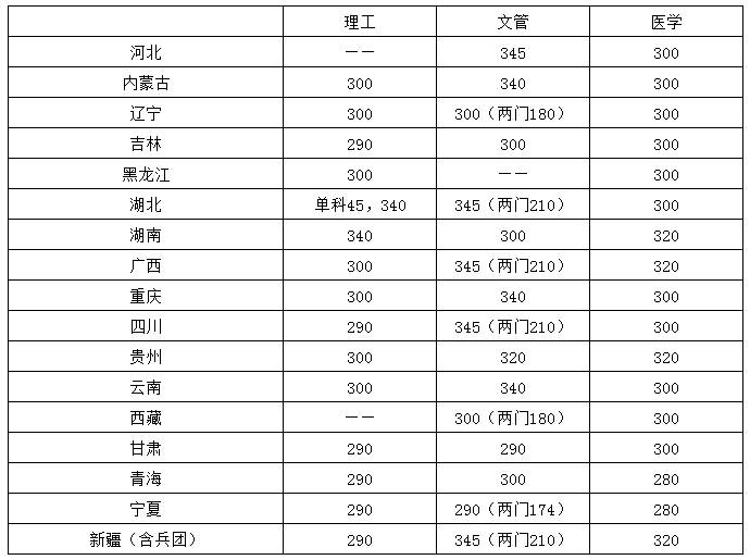 华中科技大学近3年硕士研究生入学考试复试线（2020年-2022年）