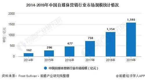 什么自媒体经济价值发展和未来策略