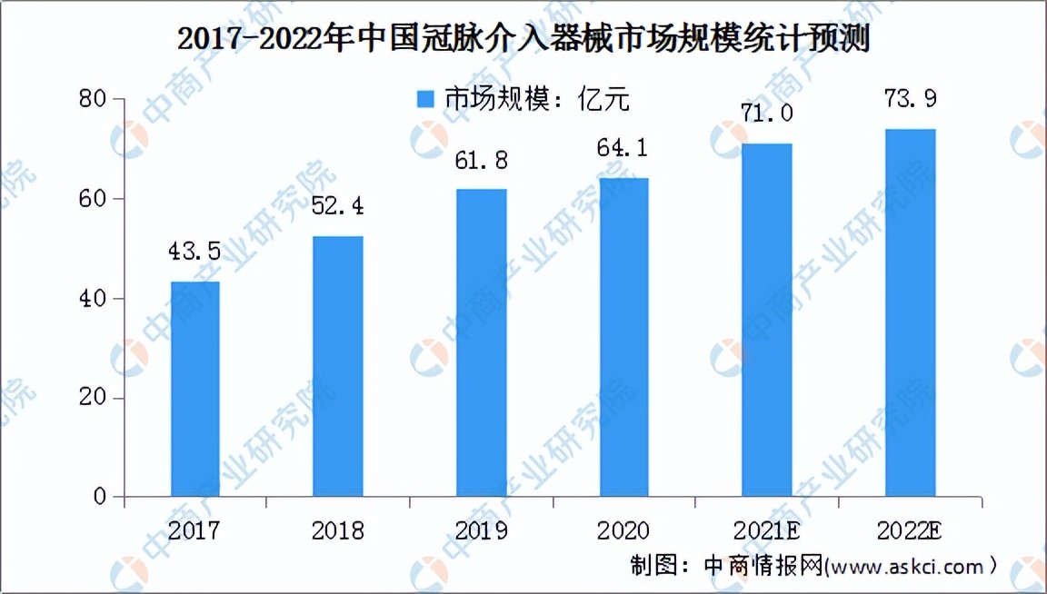 2022年中国高端医疗器械行业市场前景及投资研究预测报告