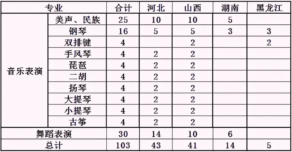 冲击双一流建设高校！解读燕山大学2022年艺术类录取需多少分？