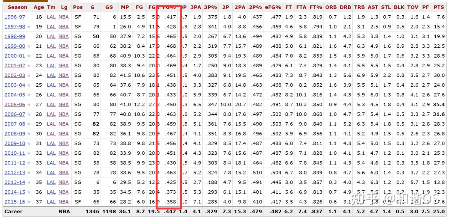 nba为什么要有三分线(数说NBA（五）——缩短的三分线与命中率之谜)