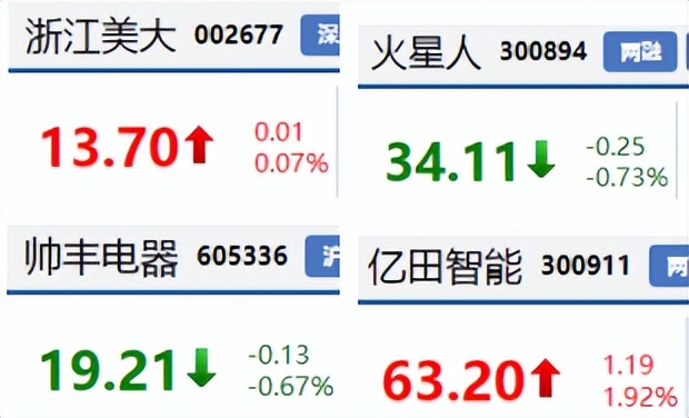 集成灶四大上市企業(yè)今昔股價(jià)對(duì)比，你最看好哪一家？
