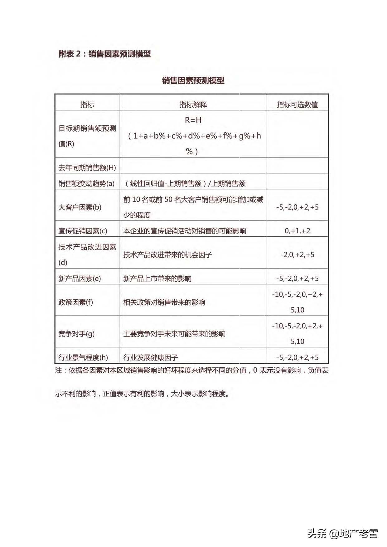 销售人员销售激励管理方案 -房地产