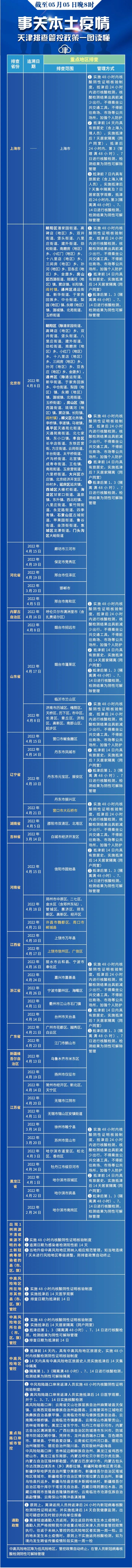 事关返津，天津15个区通告丨翻墙外出逛街就餐，一地3名学生阳性丨两地传播链与此有关丨今日大幅降温