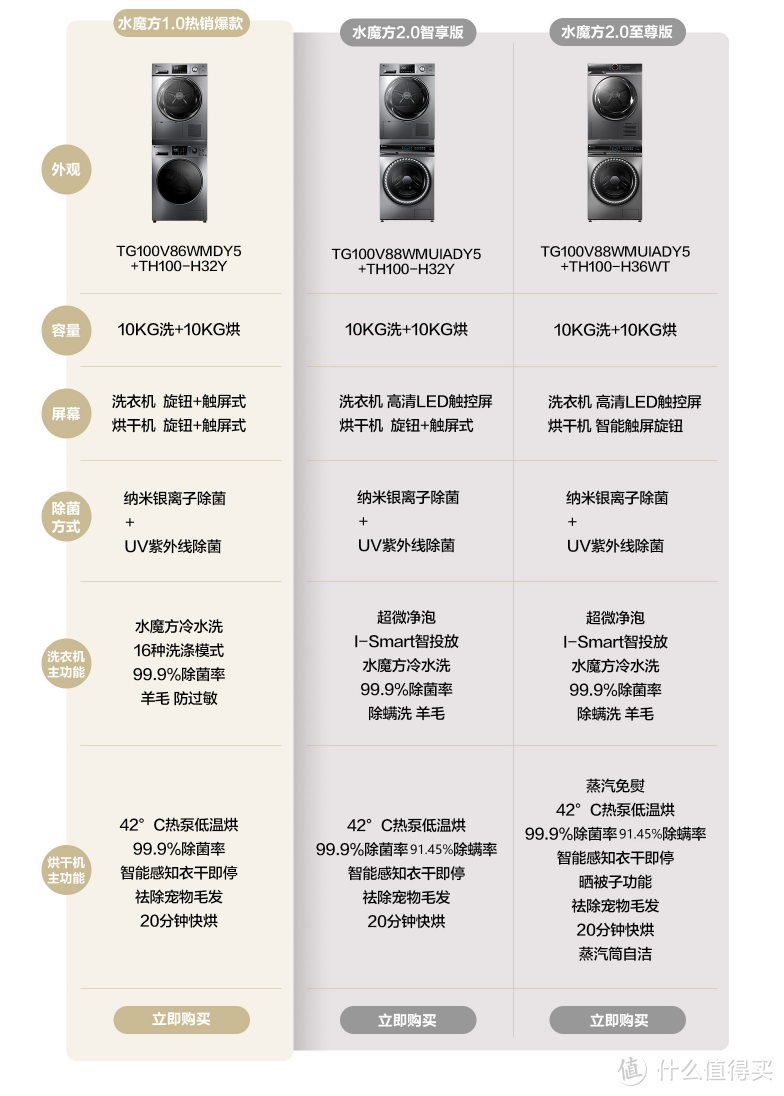 不知道洗烘套装怎么买？来抄答案吧——2021线上销量TOP10盘点