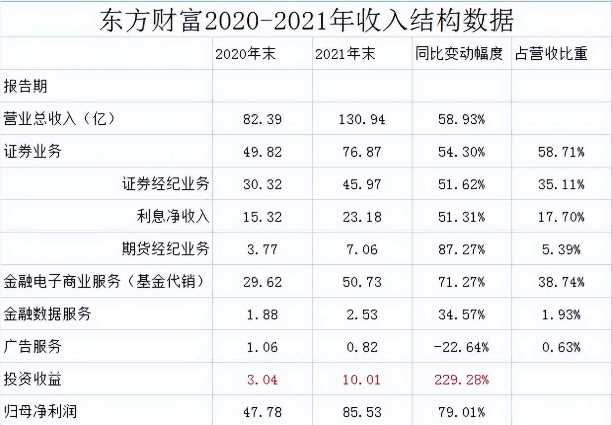 投资水平、新技术的应用是财富管理机构抢占先机的关键