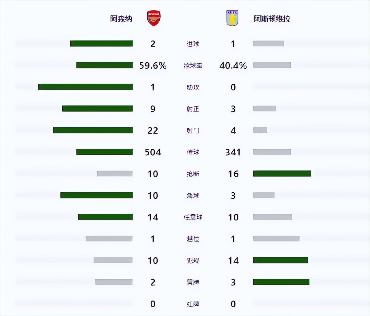 中文集锦-诺丁汉森林vs阿森纳(2-1！英超领头羊继续狂飙：开局5连胜，领先曼城2分)