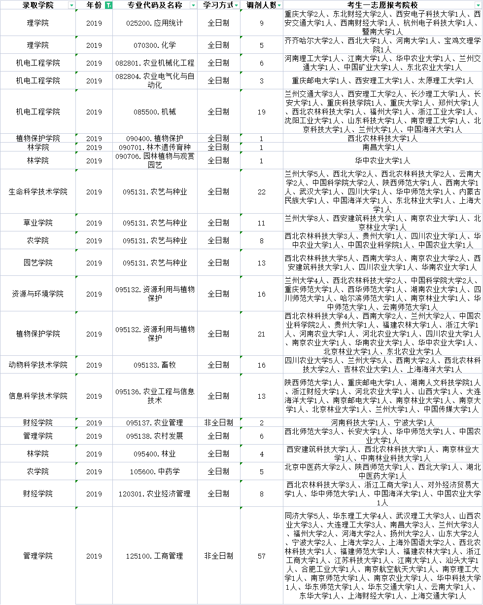 甘肃农业大学近三年调剂录取情况分析！这些专业有大量调剂名额